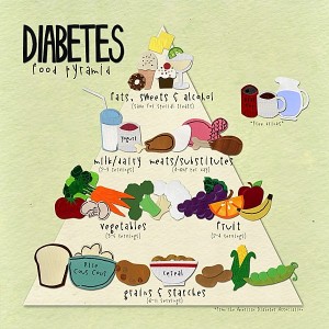 Diabetes Food Pyramid